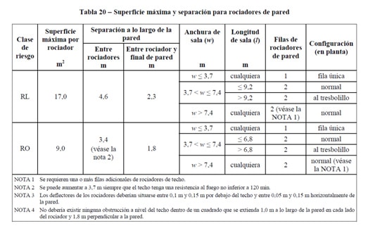 Rociadores de pared