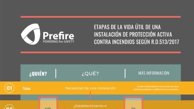 Etapas de la Vida útil de una Instalación de Protección Activa Contra Incendios según R.D.513/2017